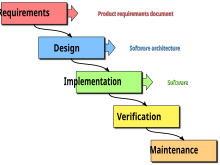 The activities of the software development process represented in the waterfall model. There are several other models to represent this process. Waterfall model.svg