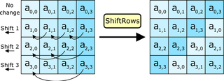 Nel passaggio ShiftRows, i byte di ogni riga vengono spostati verso sinistra dell'ordine della riga. Vedi figura per i singoli spostamenti.