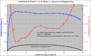 Distribution des '"`UNIQ--postMath-00000027-QINU`"' et '"`UNIQ--postMath-00000028-QINU`"' autour du dirigeable Akron.