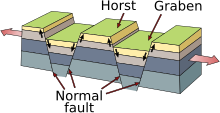 Lifted fault-block geology Fault-Horst-Graben.svg