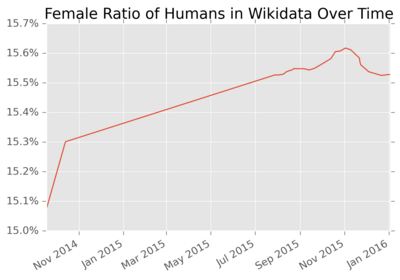 A graph showing gender ratios in Wikidata over time.