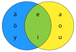 Mengdediagram for å vise finsk suffiksal vokalharmoni