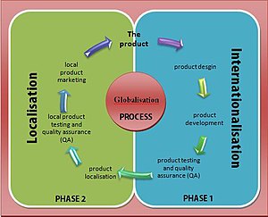 This chart illustrates the process in order to...