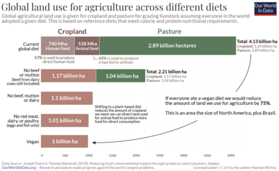 The amount of globally needed agricultural land would be reduced by almost half if no beef or mutton were eaten. Land-use-of-different-diets-Poore-Nemecek.png