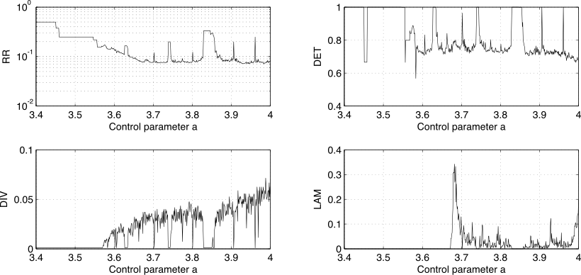 RQA measures of the logistic map for various setting of the control parameter a. The measures RR and DET exhibit maxima at chaos-order/ order-chaos transitions. The measure DIV has a similar trend as the maximal Lyapunov exponent (but it is not the same!). The measure LAM has maxima at chaos-chaos transitions (laminar phases, intermittency). Logistic map rqa.svg