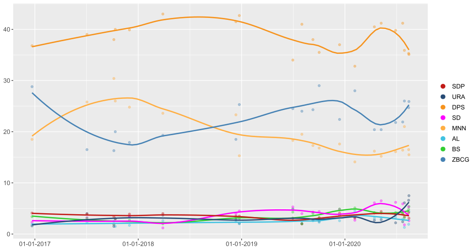 Moyennes des intentions de votes depuis janvier 2017.