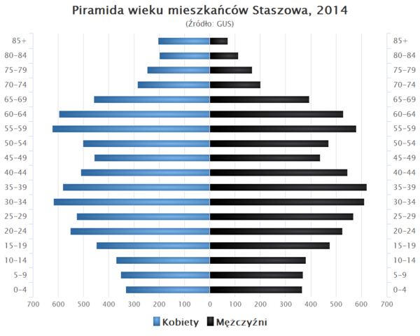 Piramida wieku Staszow.png