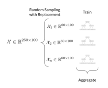 Illustration of training a Random Forest model. The training dataset (in this case, of 250 rows and 100 columns) is randomly sampled with replacement n times. Then, a decision tree is trained on each sample. Finally, for prediction, the results of all n trees are aggregated to produce a final decision. Random Forest Bagging Illustration.png