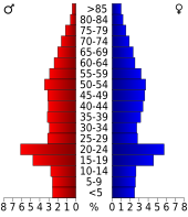 Bevolkingspiramide Jackson County