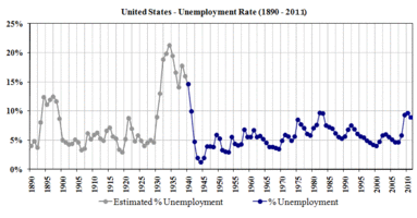 US Unemployment 1890-2011