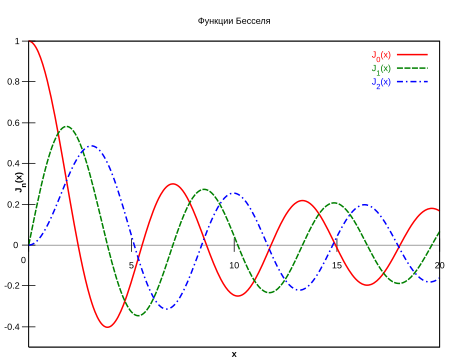 Grafik funksii Besselya pervogo roda J