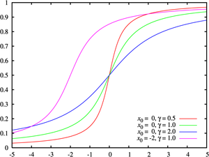 Cumulative distribution function for the Cauchy distribution