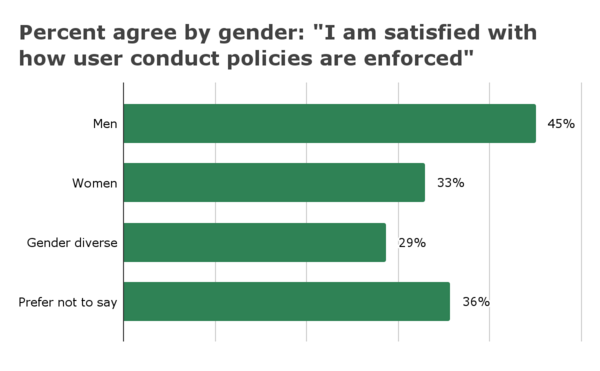 Figure 19. Percent agreement with the statement "I am satisfied with the way user conduct policies are enforced" by gender.