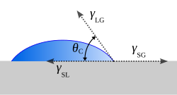 A liquid droplet rests on a solid surface and is surrounded by gas. The contact angle, thC, is the angle formed by a liquid at the three-phase boundary where the liquid, gas, and solid intersect. Contact angle.svg