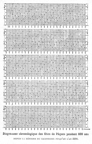 English: Chronological diagram of the date of ...