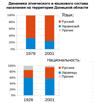 Demographic changes in Donetsk Oblast: the upper two columns depict language change over time, the lower two - ethnicity proportions.
Russian,
Ukrainian,
others (according to official censuses in 1926, 2001). Donetsk dynamics.png