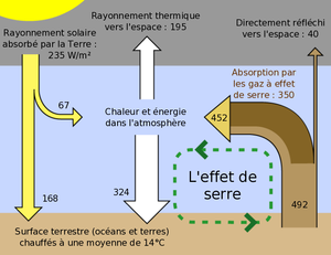 Bilan des échanges thermiques entre l'espace, l'atmosphère et la surface terrestre.