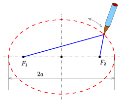 Ellipse: gardener's method Elliko-g.svg