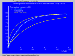 Fitted cumulative exponential distribution to annually maximum 1-day rainfalls using CumFreq FitExponDistr.tif