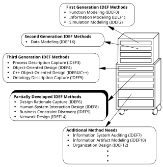 IDEF methods: part of the systems engineer's toolbox IDEF Methods.svg