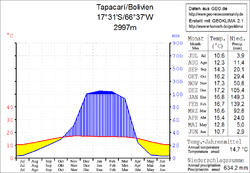 Klimadiagramm Tapacarí