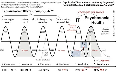 Kondratiev waves associated with gains in IT and health with phase shift and overlap, Andreas J. W. Goldschmidt, 2004 Kondratiev-waves IT and Health with phase shift acc to Goldschmidt-AJW 2004.jpg