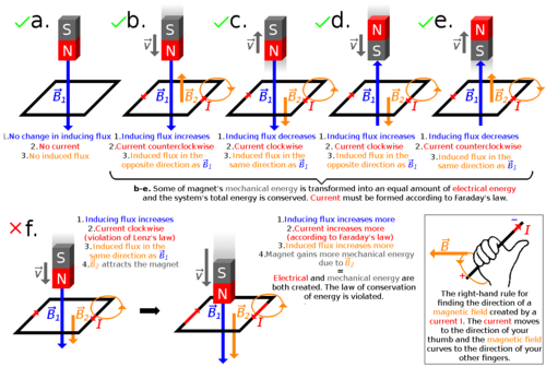 A cheatsheet for remembering Lenz law Lenz law demonstration.png