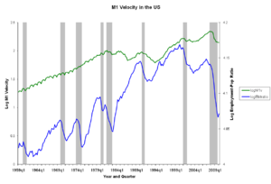 Similar chart showing the logged velocity (green) of a slightly narrower measure M1 of money consisting of currency and liquid deposits, 1959-2010. M1VelocityEMratioUS052009.png