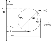 Mohr's circle, a common tool to study stresses in a mechanical element