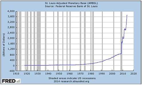 Data Source: FRED, Federal Reserve Economic Data, Federal Reserve Bank of St. Louis: St. Louis Monthly Reserves and Monetary Base; http://research.stlouisfed.org/fred2/series/AMBSL; accessed 2014-02-12."Federal Reserve Bank of St. Louis