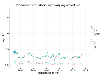 The proportion of productive new editors is plotted by registration month for two values of '"`UNIQ--postMath-00000016-QINU`"'.