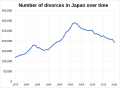 離婚数の推移