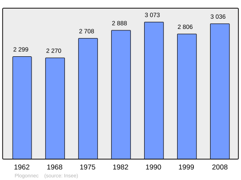 Population - Municipality code 29169