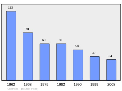 Reference: 
 INSEE [2]