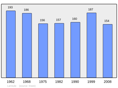 Reference: 
 INSEE [2]