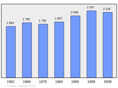 Reference: 
 INSEE [2]