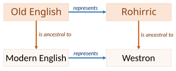 Tolkien uses the mapping of Old English to Modern English to represent the mapping of Rohirric to Westron.[4] Such subtlety is hard to replicate in translation.[3]