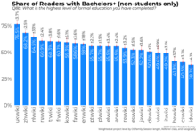 Bar chart showing the proportion of readers holding a Bachelor's degree or Post-graduate degree across 22 surveyed projects (non-students only)