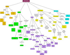 Concept map for Study Success System Design pr...