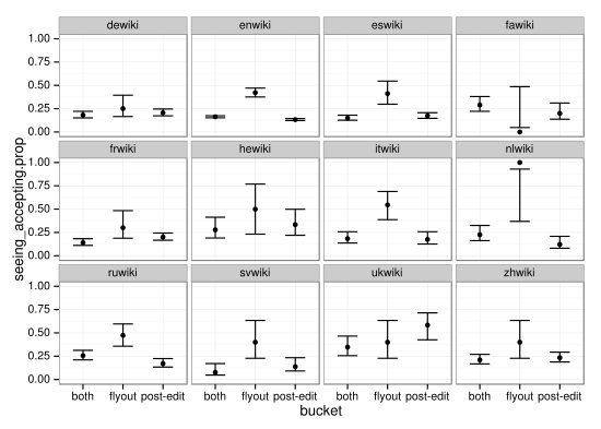 The proportion of experimental users who both saw a recommendation and accepted one (by clicking on it) is plotted with error bars based on the central mass of a Beta.