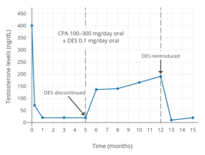 Testosterone levels with 100 to 300 mg/day oral cyproterone acetate and low-dose oral estrogen in men.[148] The estrogen used was 0.1 mg/day diethylstilbestrol (DES),[148] which has been described as an "extremely low" dosage.[86] Levels of testosterone were decreased by about 95% with the combination and by about 61% with cyproterone acetate only.[148]