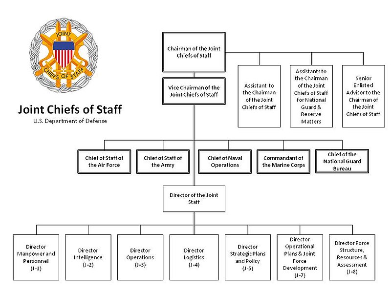 File:The Joint Staff Org Chart as of Jan 2012.jpg