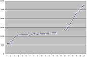 Changes in Trowbridge's population 1801 - 2001