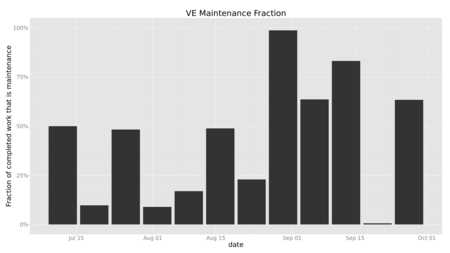 Chart showing varying levels of maintenance for VE week by week