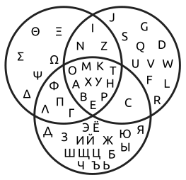 A Venn diagram showing the Greek (left), Cyrillic (bottom) and Latin (right) alphabets, which share many of the same letters, although they have different pronunciations Venn diagram gr la ru.svg