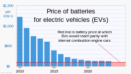 2010- Battery prices for electric vehicles.svg