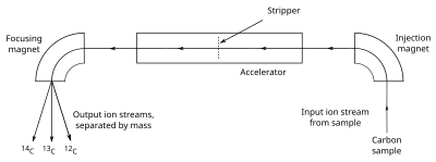 Simplified schematic layout of an accelerator mass spectrometer used for counting carbon isotopes for carbon dating Accelerator mass spectrometer schematic for radiocarbon.svg