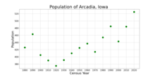 The population of Arcadia, Iowa from US census data