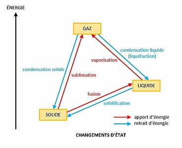 Principaux changements d'état de la matière. Un changement d'état implique une enthalpie de changement d'état.