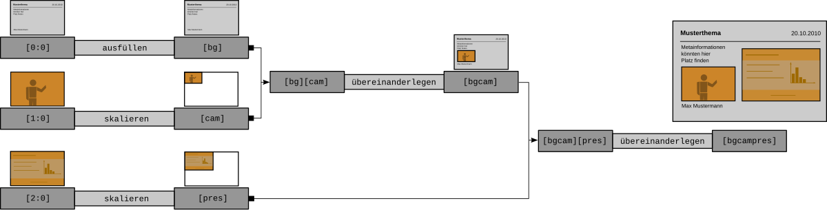 Veranschaulichung eines ffmpeg-Filtergraphen am Beispiel des Zusammenfügens dreier Video-Streams.